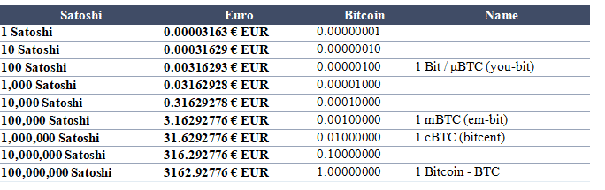 quanto è 1 bitcoin vale in euro