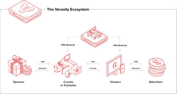 Il token VRA di Verasity aumenta del 300% - vra ecosistem
