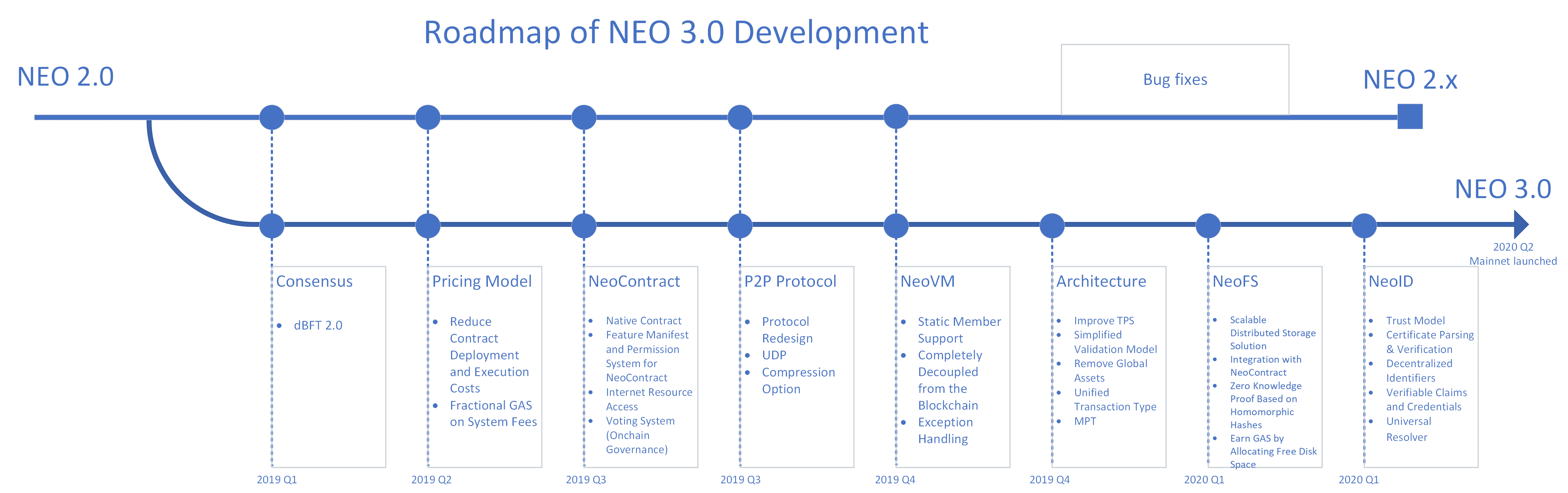 Pronti per Neo 3.0 ?L'evoluzione della Blockchain - neo 3 punto zero