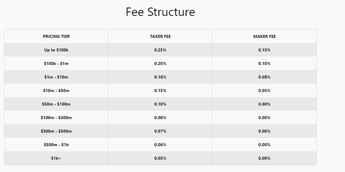 Trading: compariamo le fees dei principali Exchange di criptovalute - commissioni conbase pro
