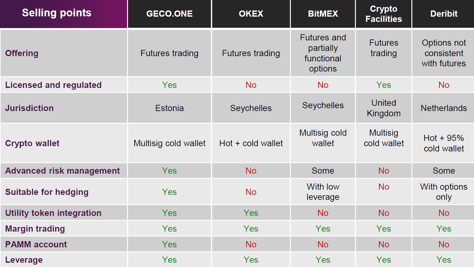 Geco.one sta  per lanciare IEO su LATOKEN & COINEAL - tabella comparativa geco