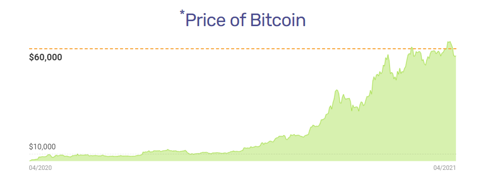 bitcoin brokerio procentas
