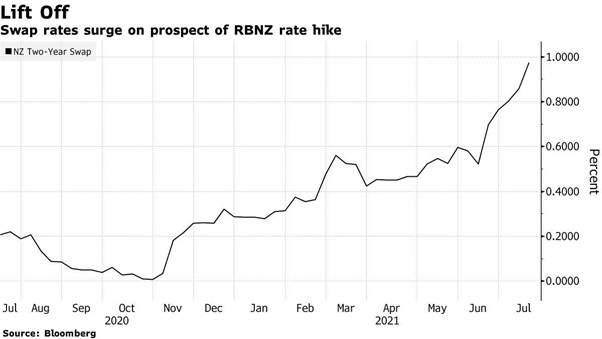 Kim Chua, analista senior PrimeXBT: i numeri della banca centrale neozelandese e dell'inflazione aumenteranno il dollaro neozelandese - primexbt lift